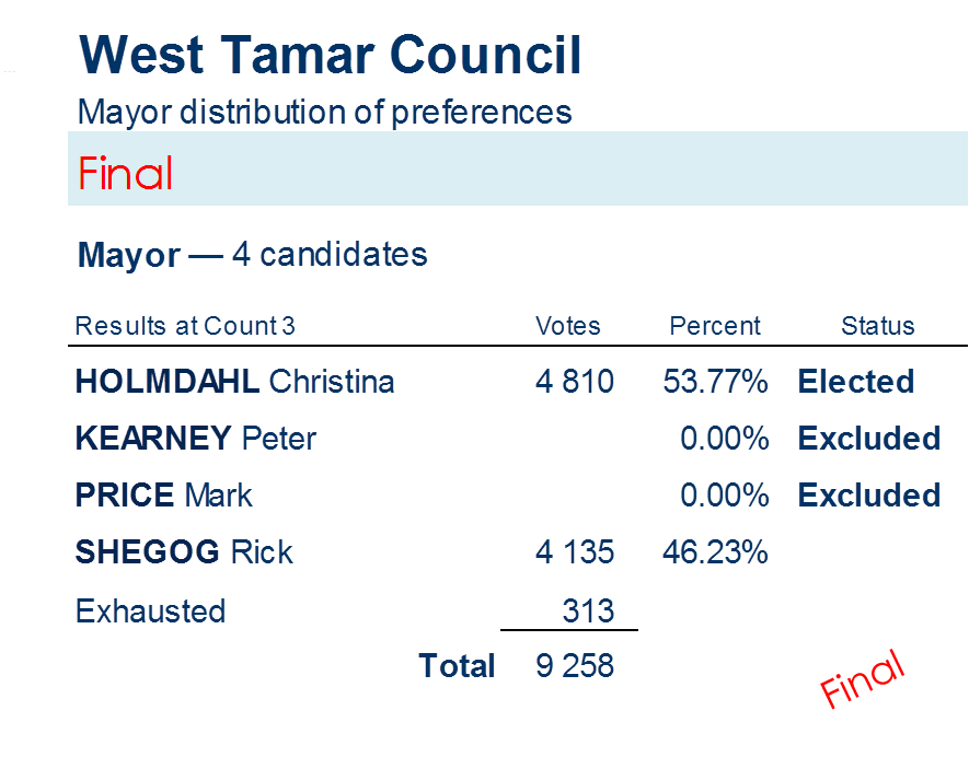 mayor distribution of preferences